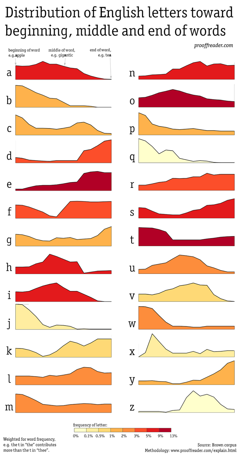 Illustration for article titled Every Letter In The Alphabet Graphed By Its Frequency of Use